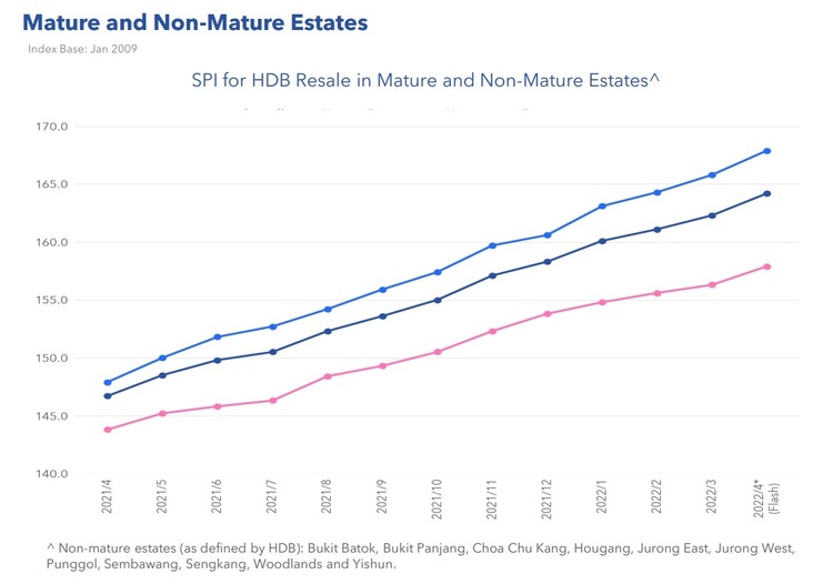 HDB Resale Price Index By Mature and Non Mature Estates April 2022 Part 1